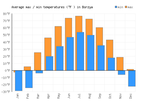 Borzya average minimum / maximum temperatures (Fahrenheit)