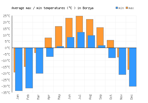 Borzya average minimum / maximum temperatures (Celsius)