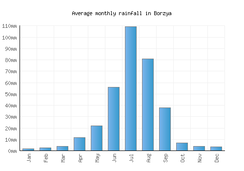 Borzya monthly rainfall chart (mm)