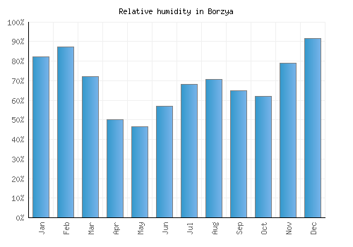Borzya relative humidity averages