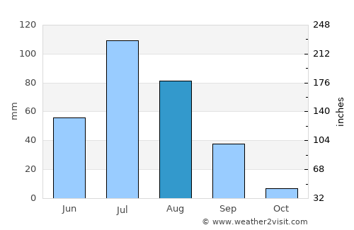 Borzya average rain in August