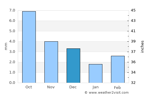 Borzya average rain in December