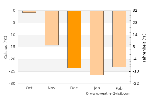 Borzya average temperature in December