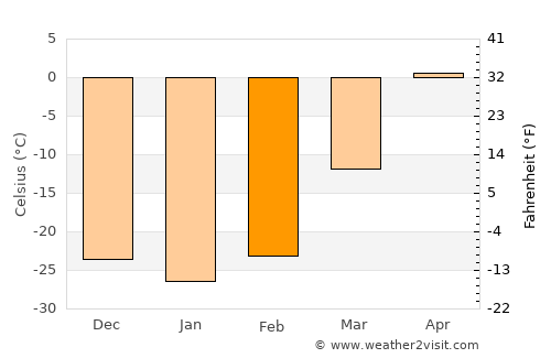 Borzya average temperature in February