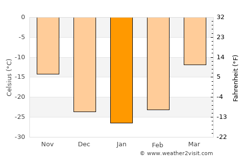 Borzya average temperature in January