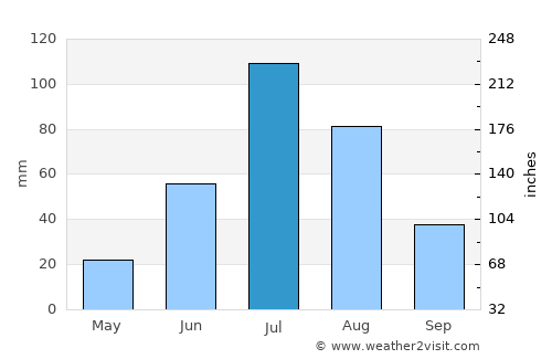 Borzya average rain in July