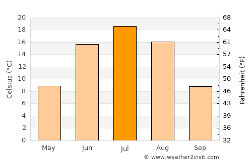 Borzya average temperature in July