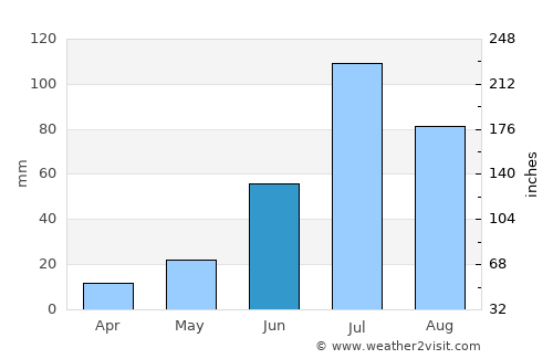 Borzya average rain in June