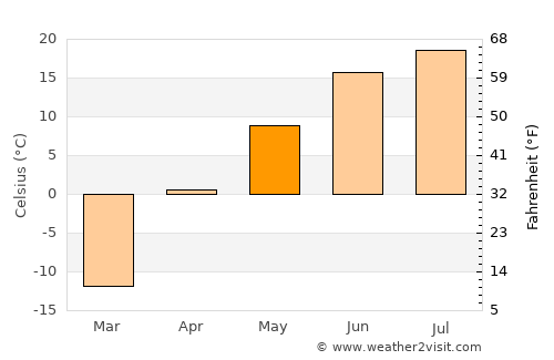 Borzya average temperature in May