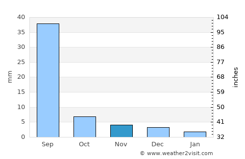 Borzya average rain in November
