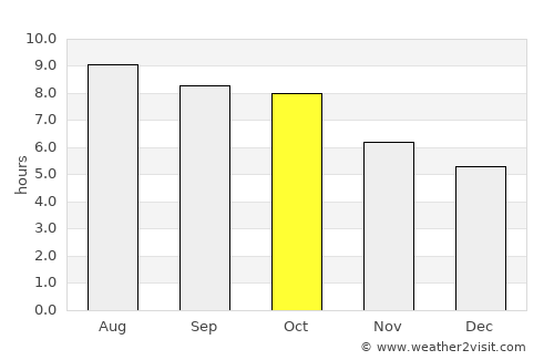 Borzya average rain in October