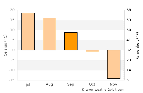 Borzya average temperature in September