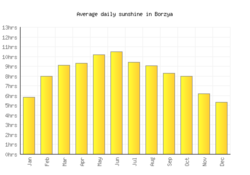 Borzya average daily sunshine chart