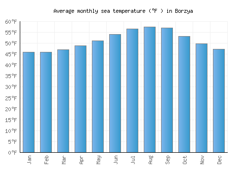 Borzya average sea temperature chart (Fahrenheit)