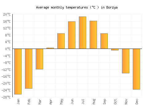 Borzya average temperature chart (Celsius)