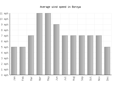 Borzya average winspeed by month (mph)