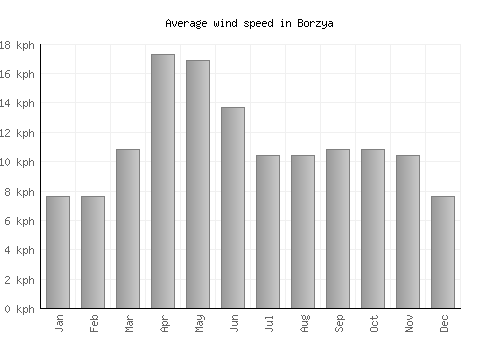 Borzya average winspeed by month (km/h)
