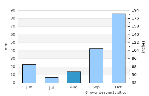 Bosa average rain in August