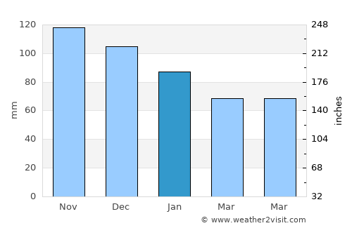 Bosa average rain in January
