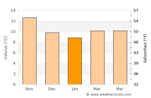 Bosa average temperature in January