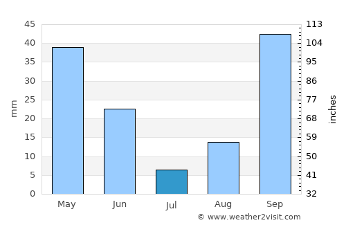 Bosa average rain in July