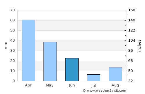 Bosa average rain in June