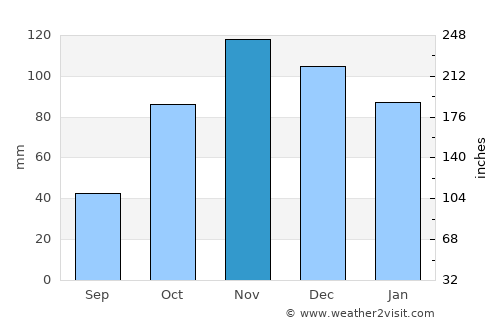 Bosa average rain in November