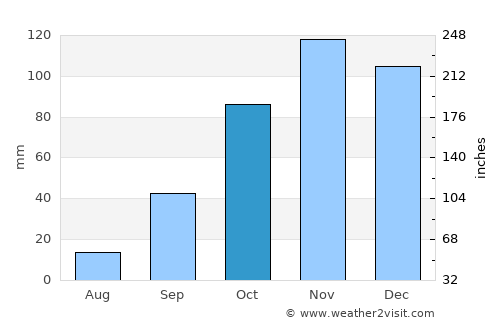 Bosa average rain in October