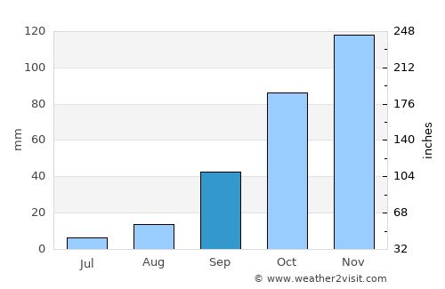Bosa average rain in September