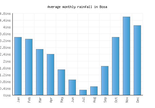 Bosa monthly rainfall chart (inches)