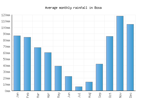 Bosa monthly rainfall chart (mm)
