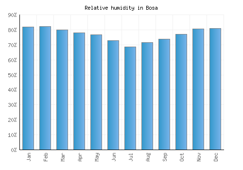 Bosa relative humidity averages