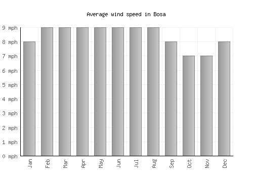 Bosa average winspeed by month (mph)