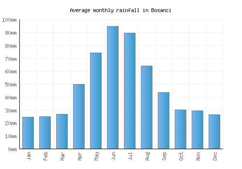 Bosanci monthly rainfall chart (mm)