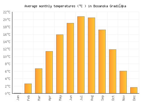 Bosanska Gradiška average temperature chart (Celsius)