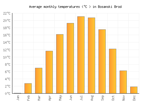 Bosanski Brod average temperature chart (Celsius)