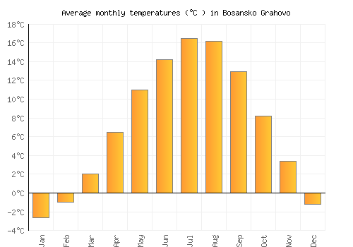 Bosansko Grahovo average temperature chart (Celsius)