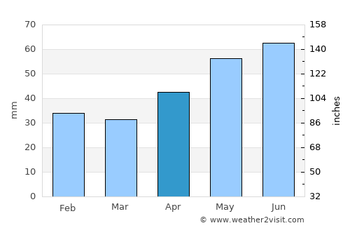 Bősárkány average rain in April