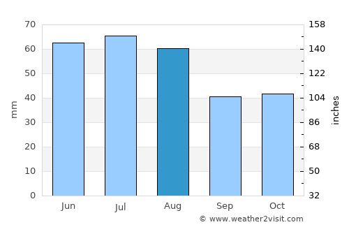 Bősárkány average rain in August