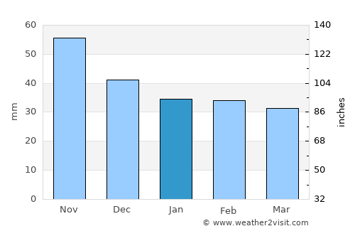 Bősárkány average rain in January
