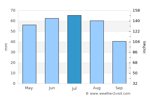 Bősárkány average rain in July