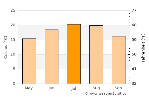 Bősárkány average temperature in July