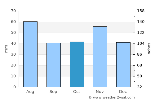 Bősárkány average rain in October