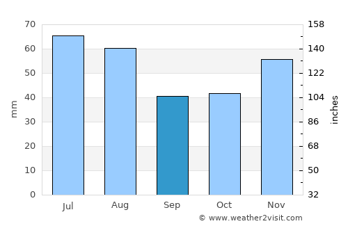 Bősárkány average rain in September