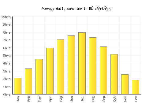 Bősárkány average daily sunshine chart