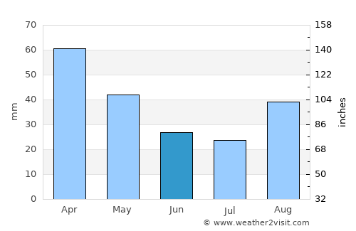 Boscoreale average rain in June