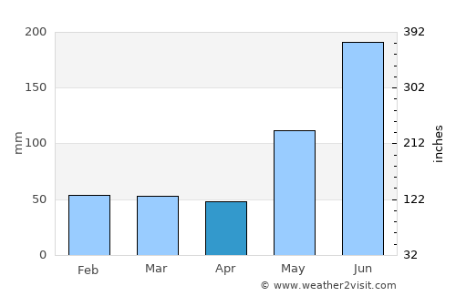 Bosdak average rain in April
