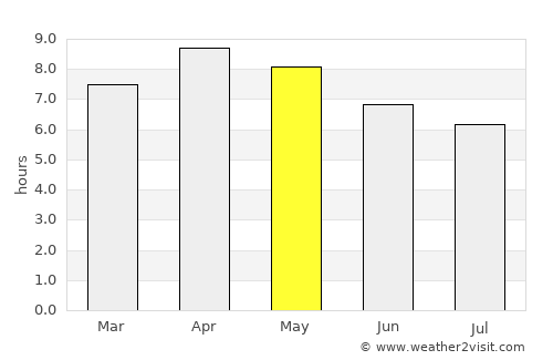 Bosdak average rain in May