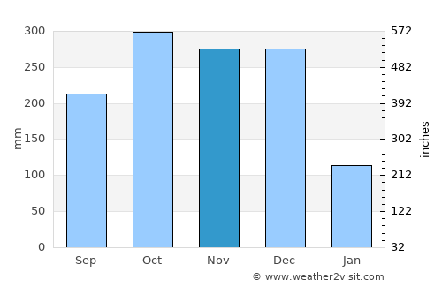 Bosdak average rain in November