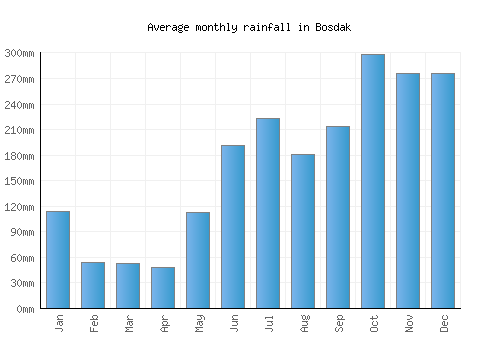 Bosdak monthly rainfall chart (mm)